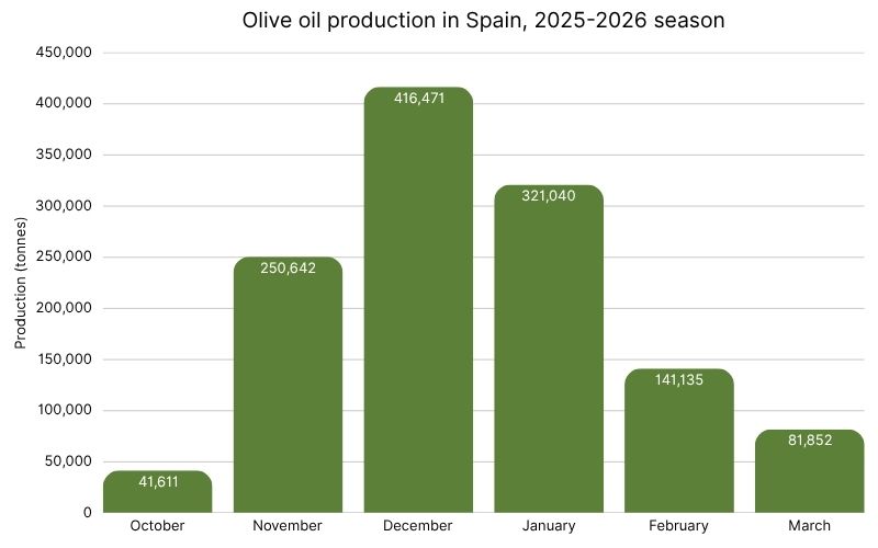 Olive oil production in Spain by month, 2025-2026 season (1).jpg